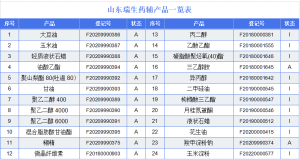 Warmly Congratulate Shandong Ruisheng Pharmaceutical Auxiliary [Triethanolamine] CDE Platform Status to "A"